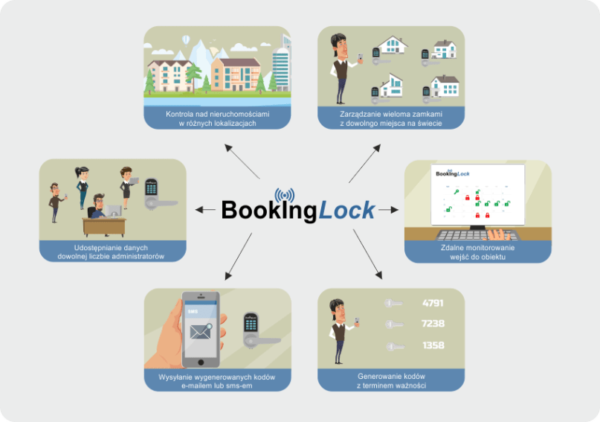 Aplikacja do zamków BookingLock